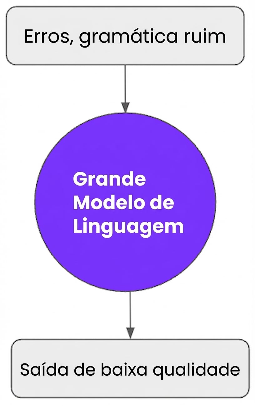 resultados de baixa qualidade se treinarmos LLMs com dados cheios de erros ou gramática ruim