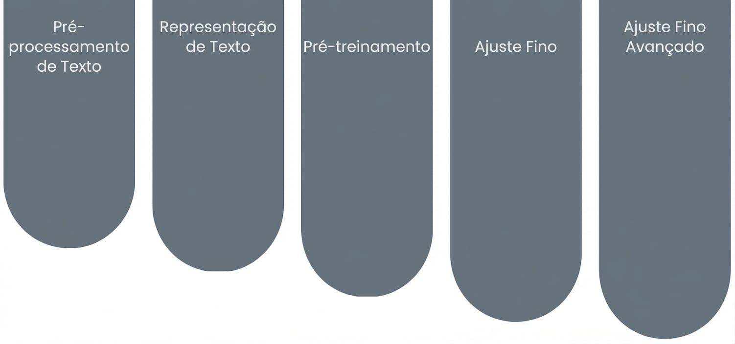 Componentes básicos dos LLMs