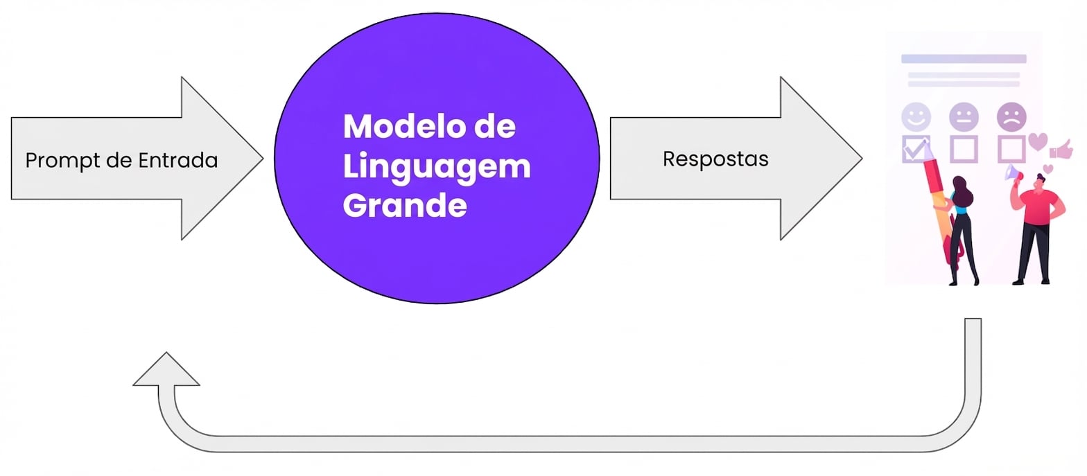A resposta humana retorna para o LLM
