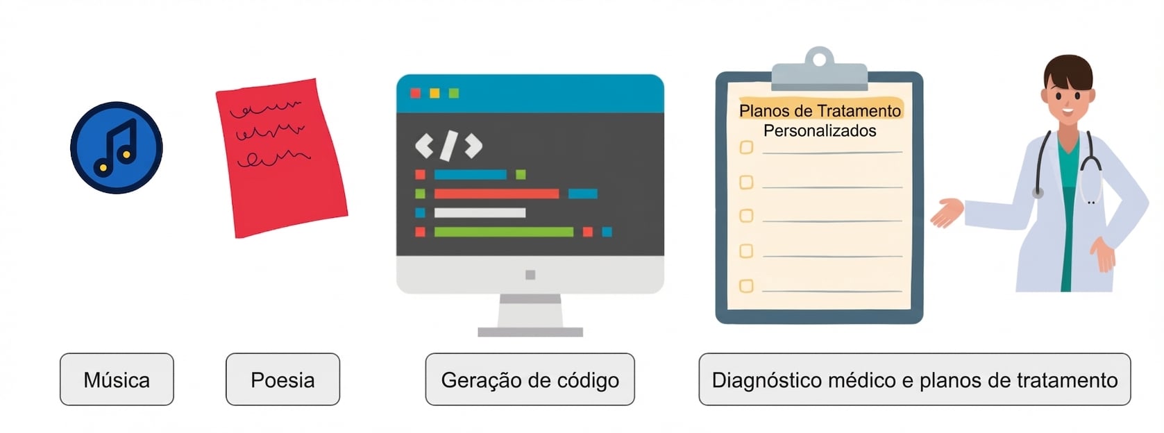 Imagem mostrando novos recursos, como música, poesia, geração de código, diagnóstico médico e grupos de tratamento