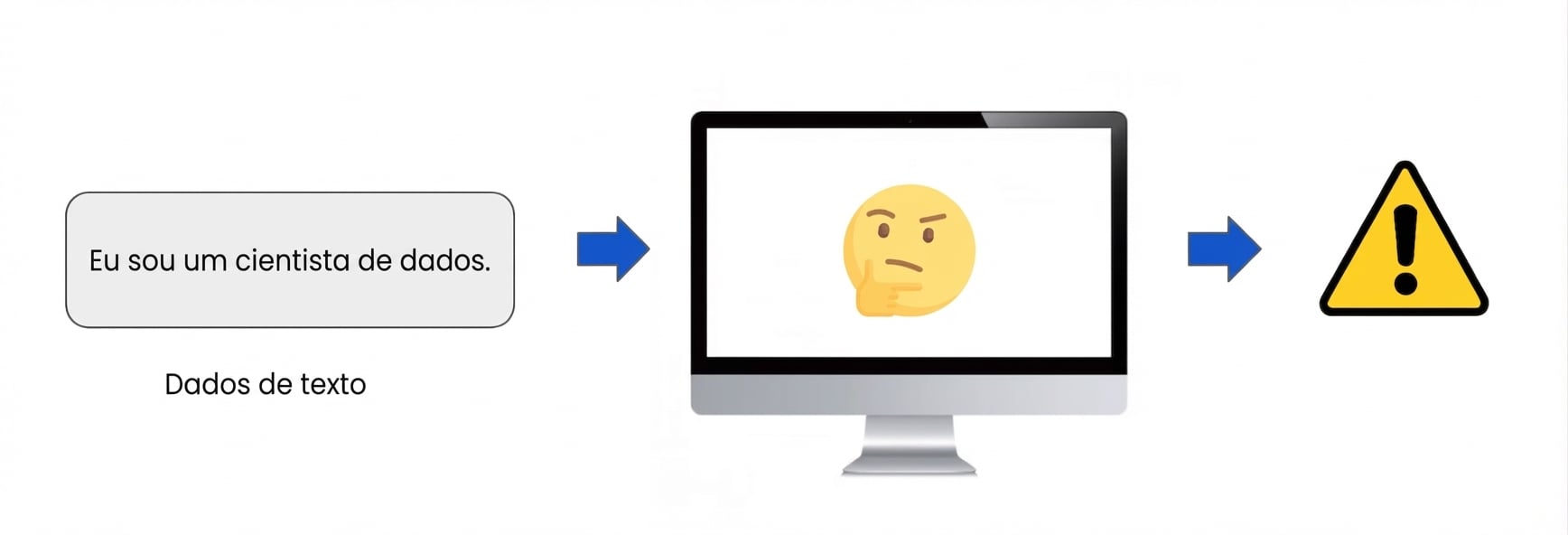 Imagem que mostra a incapacidade de um computador de interpretar a linguagem conforme apresentada