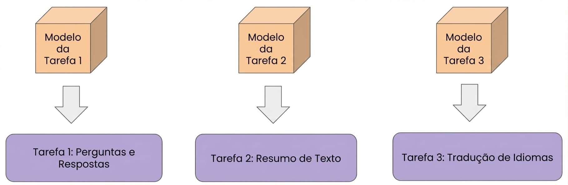 Imagem mostrando três exemplos de aprendizado com uma única tarefa, como legendagem de imagens, resumo de textos e tradução de idiomas.