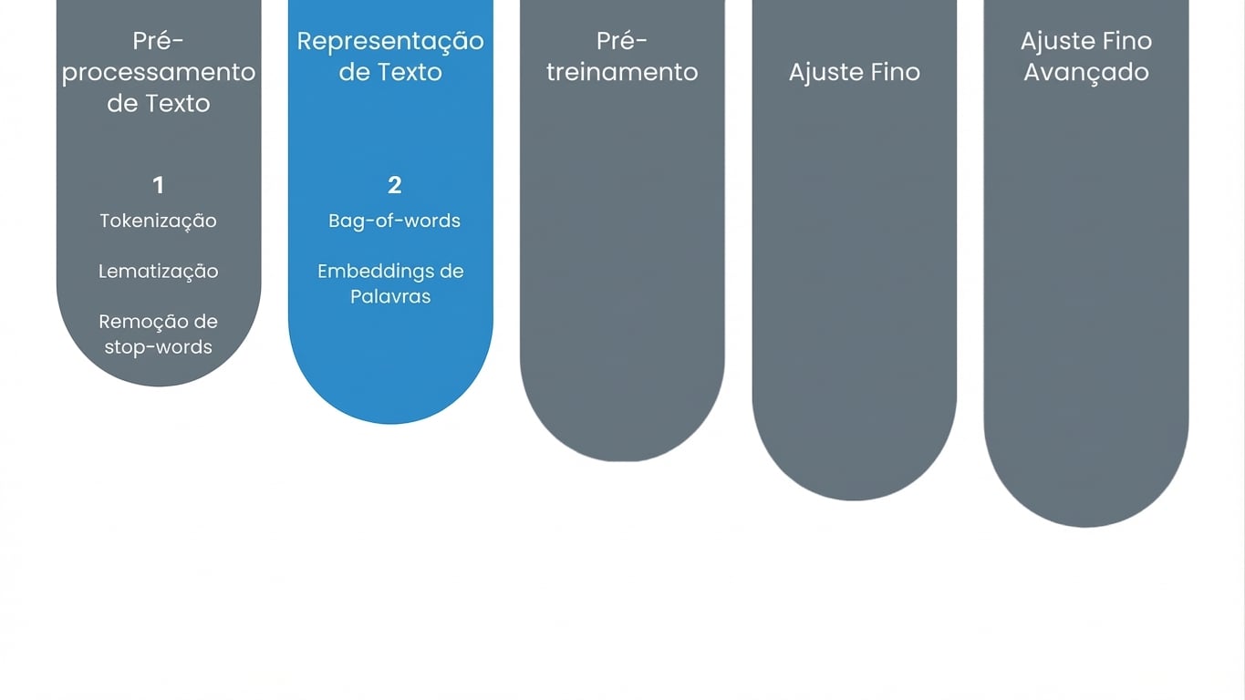 Gráfico de andamento mostrando que chegamos à fase de representação de textos