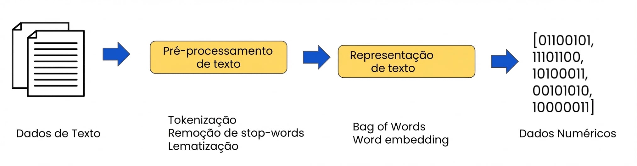 Fluxo de trabalho de preparação de dados com etapas para representação de textos
