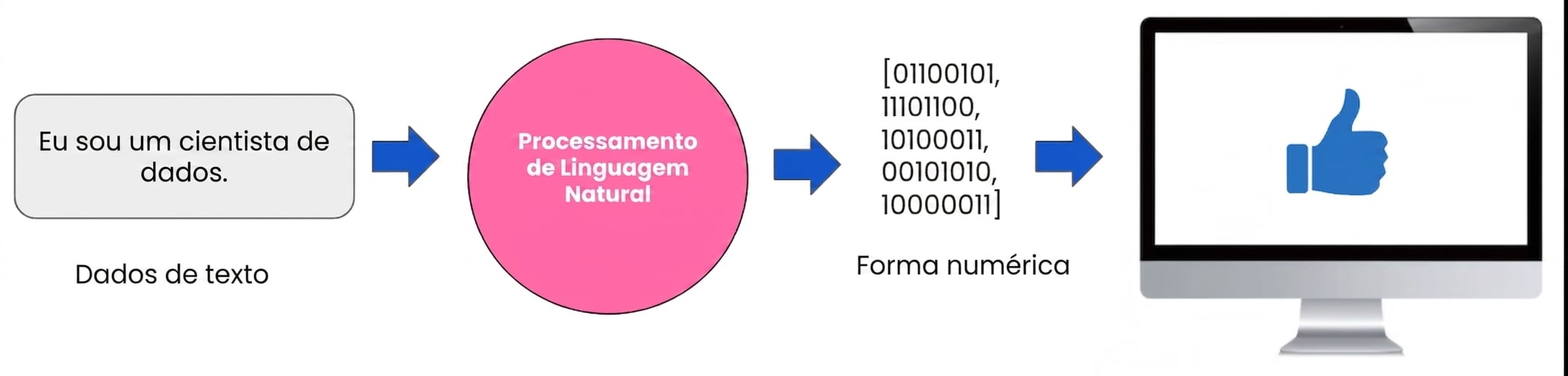 Imagem que mostra o PLN como a ponte entre textos e números, que então são entendidos pelo computador