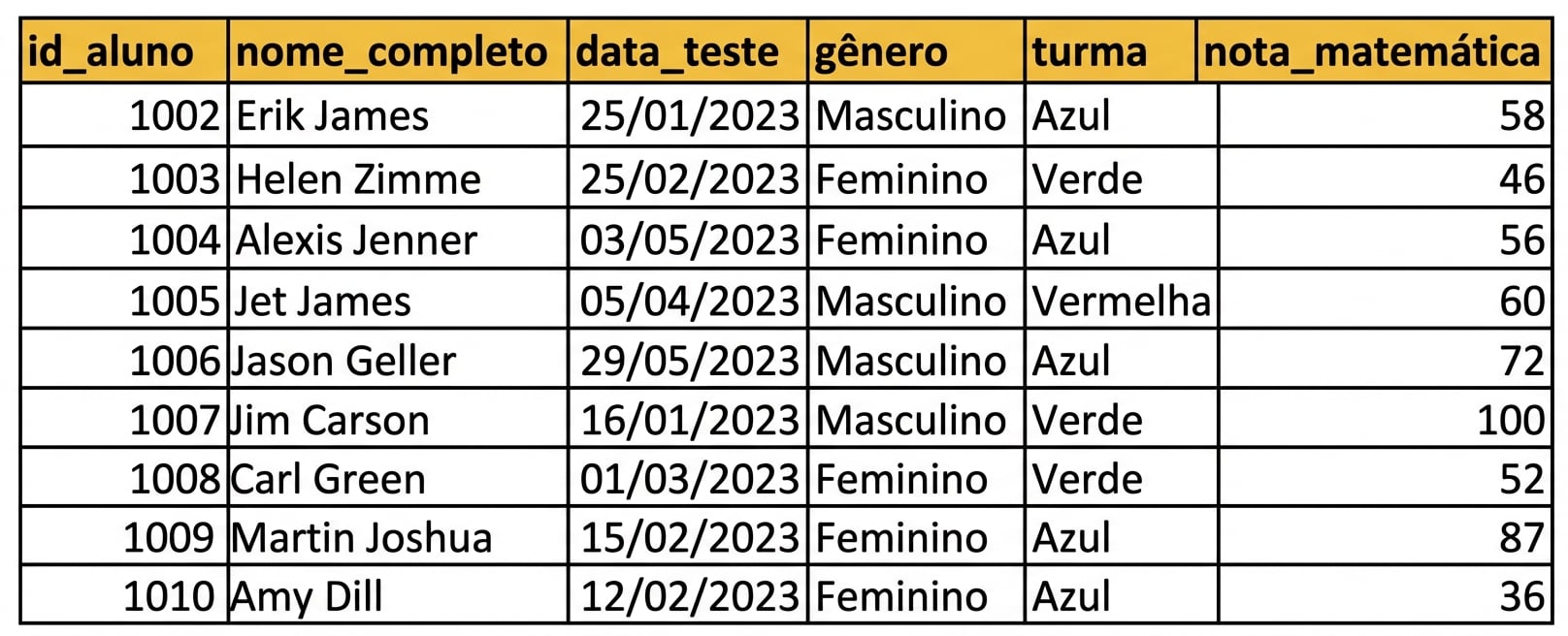Exemplo de tabela inserida manualmente no Excel com cabeçalhos