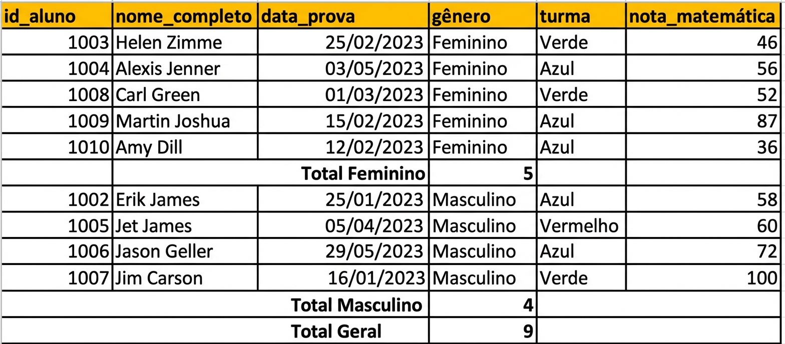 Tabela de resultados de alunos, com contagem por gênero adicionada usando Subtotal