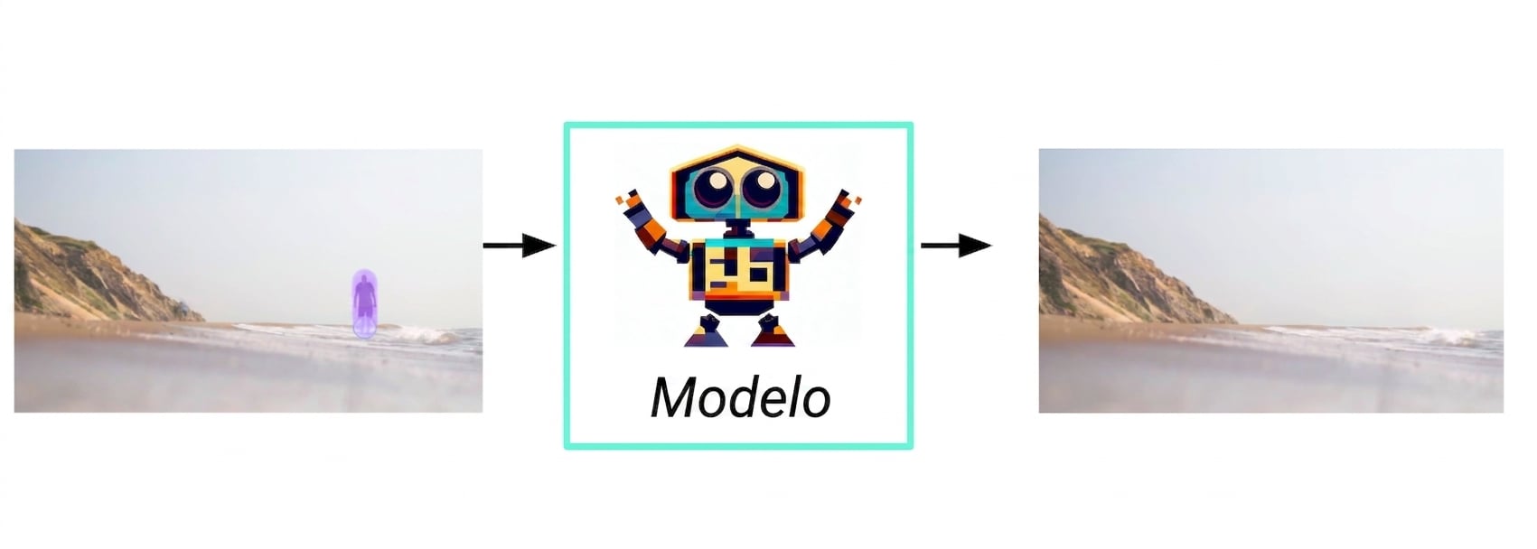 Fluxograma da IA generativa, desde a entrada da imagem em destaque para o modelo até a resposta em imagem