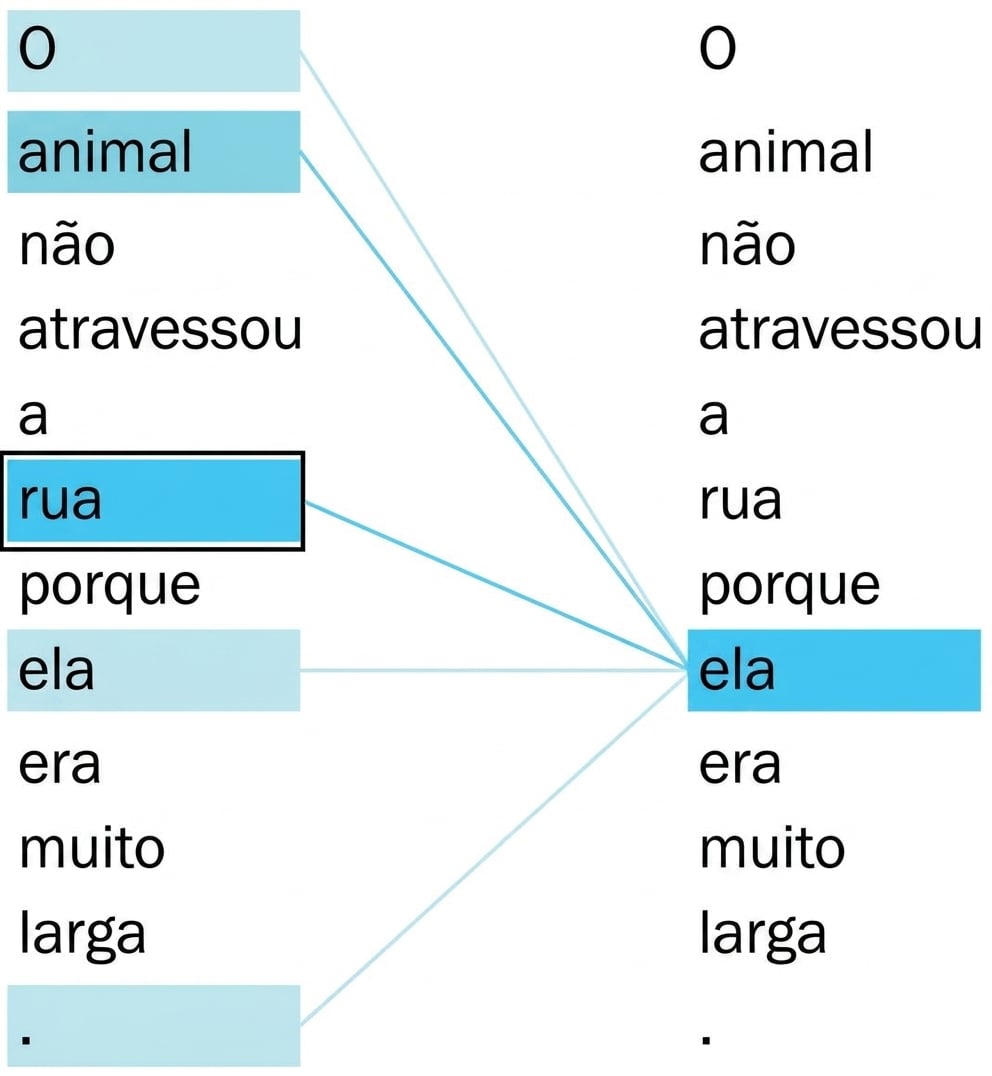 Frase “The animal didn't cross the street because it was too wide.” As palavras “it” e “street” estão em destaque.