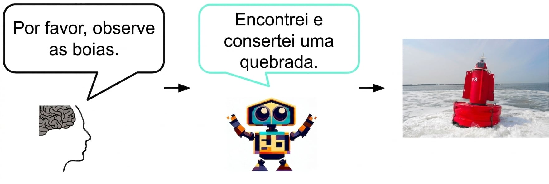 Uma IA avisa um humano que identificou uma boia que não estava funcionando e a corrigiu. O humano responde: “Obrigado!”