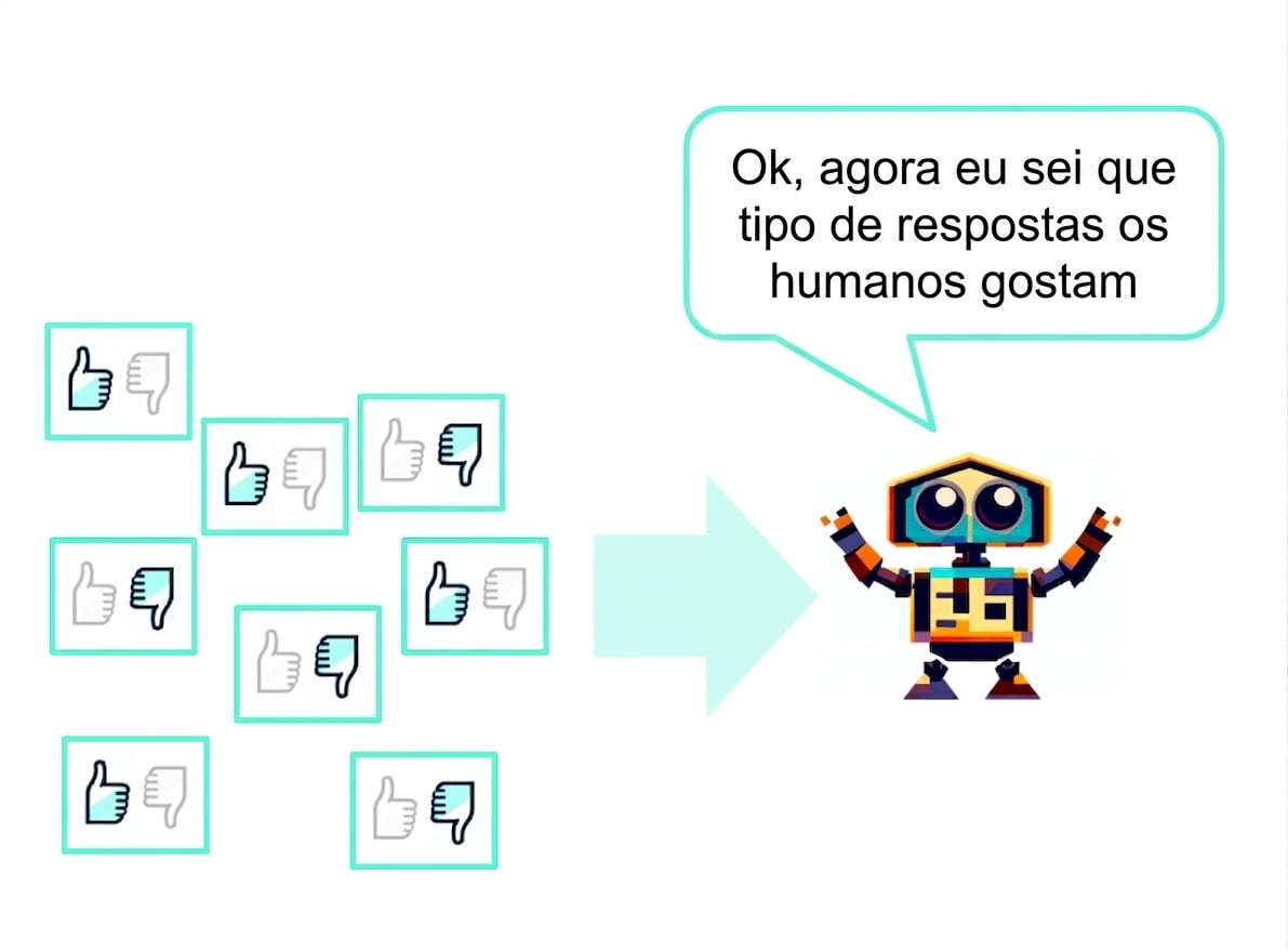 Várias respostas de texto avaliadas com polegar para cima ou para baixo são enviadas para um robô que diz: “Ok, agora já sei que tipo de respostas os humanos gostam”