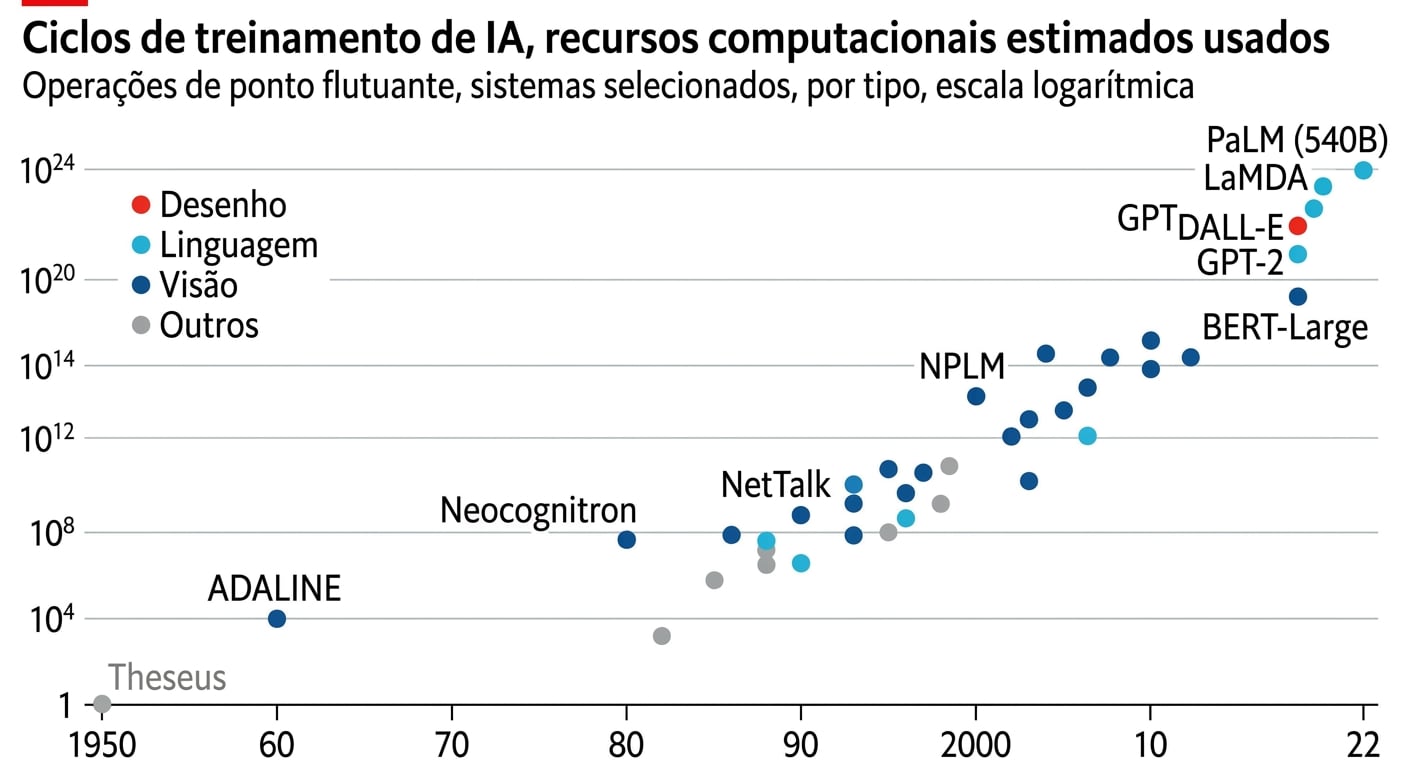 Gráfico que mostra o crescimento exponencial da capacidade de computação necessária para treinar modelos de IA, de menos de 10^4 operações com pontos flutuantes em 1950 para 10^24 operações com pontos flutuantes em 2022.