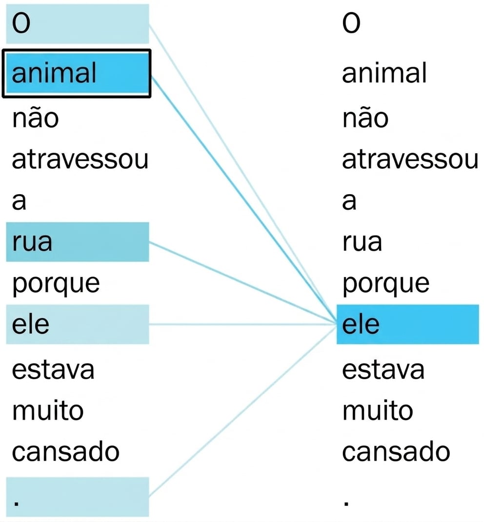 Frase “The animal didn't cross the street because it was too tired.” As palavras “it” e “animal” estão em destaque.