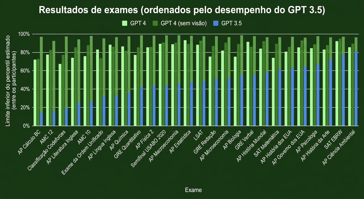 Gráfico que mostra o desempenho do GPT-4 em vários testes padronizados com humanos. Ele supera a maioria dos alunos em testes bem conhecidos, como o Uniform Bar Exam, exame de advogados, e o GRE, exame de pós-graduação.