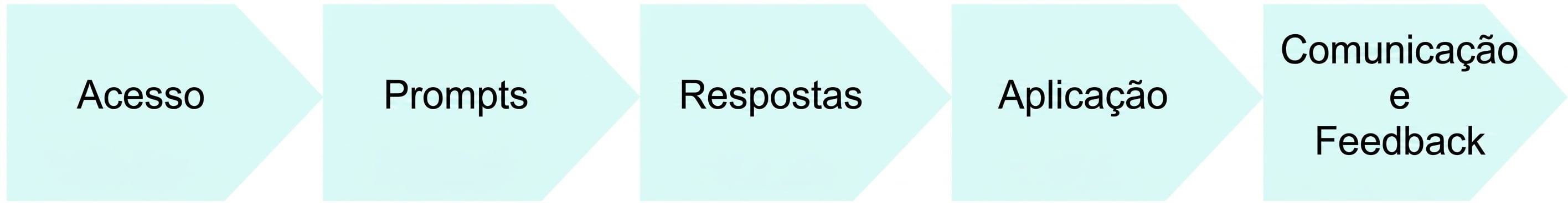 Fluxograma dos pontos durante o uso da IA: acesso, prompts, respostas, aplicação, comunicação e feedback.
