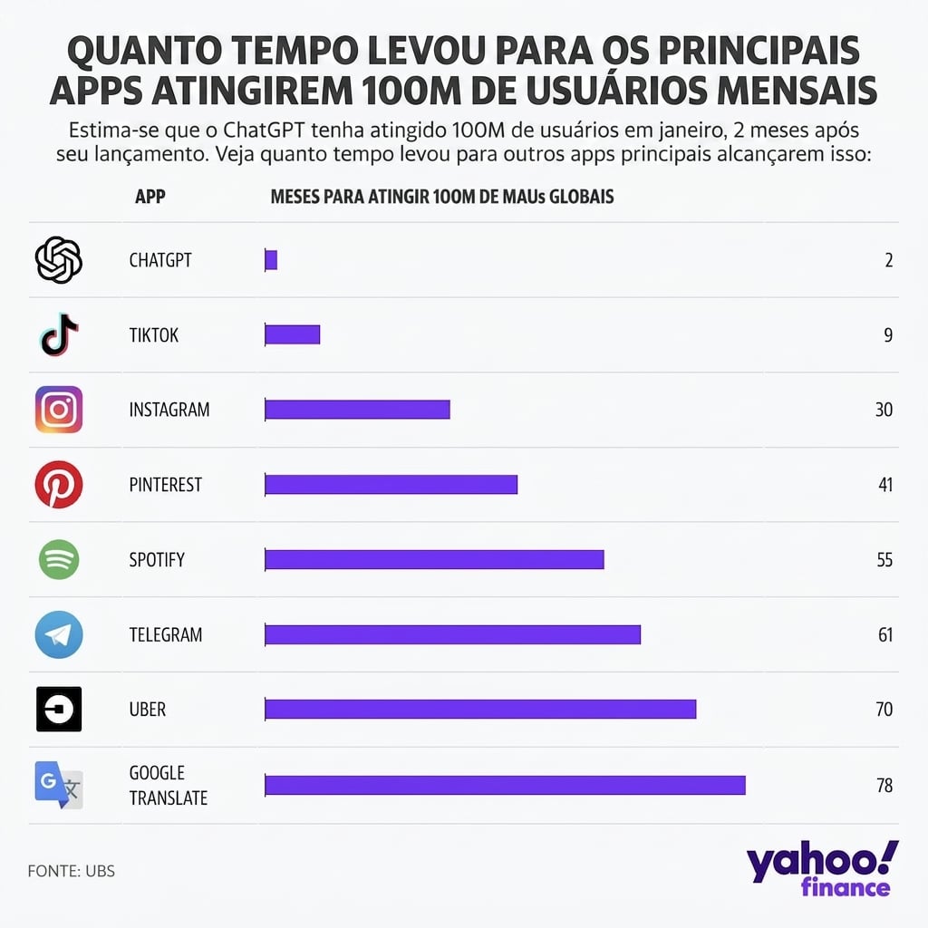Gráfico que mostra quantos meses diversos softwares levaram para chegar a 100 milhões de usuários por mês. O ChatGPT está na frente, levando apenas dois meses.