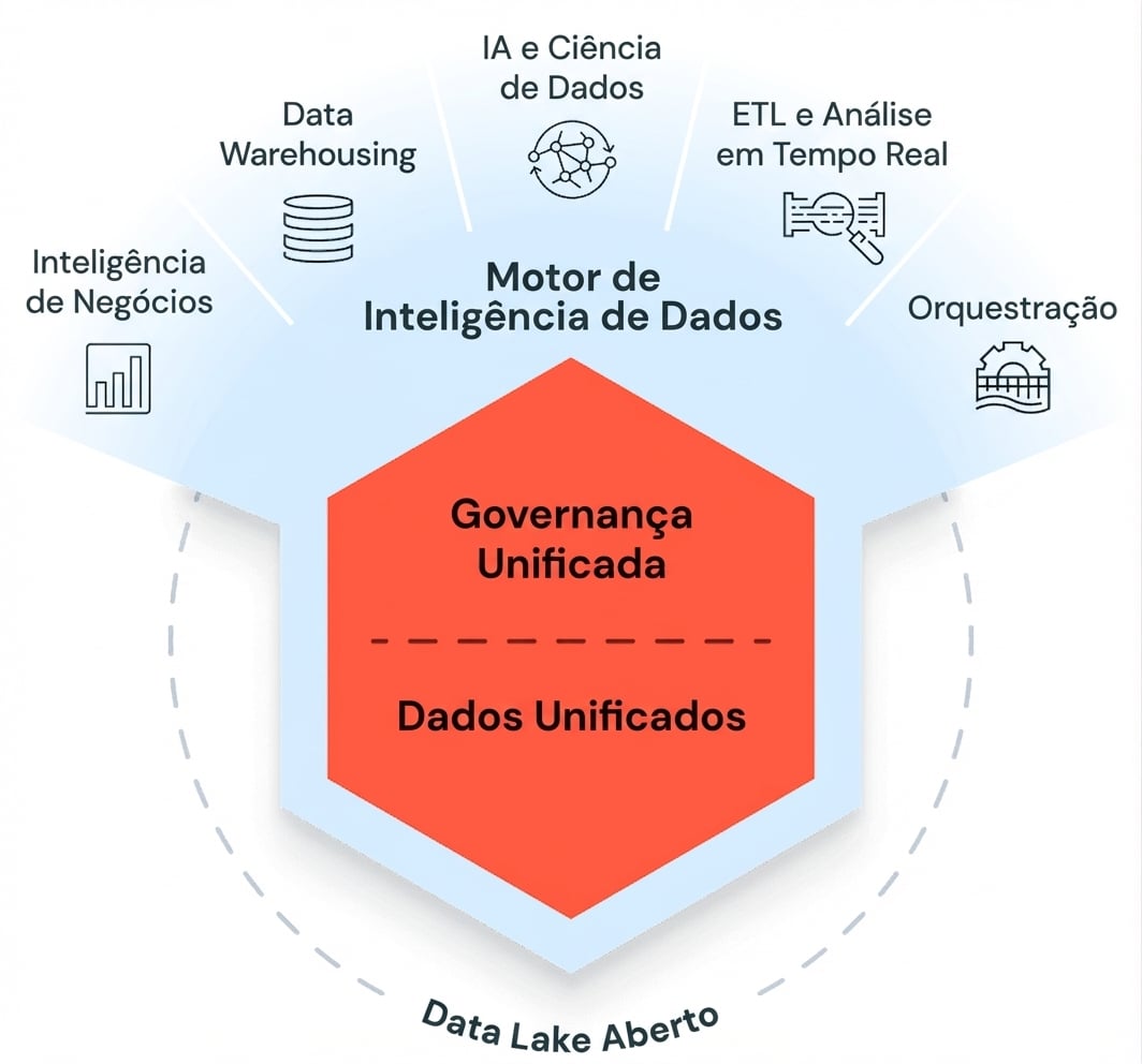 Diagrama do Lakehouse do Databricks SQL
