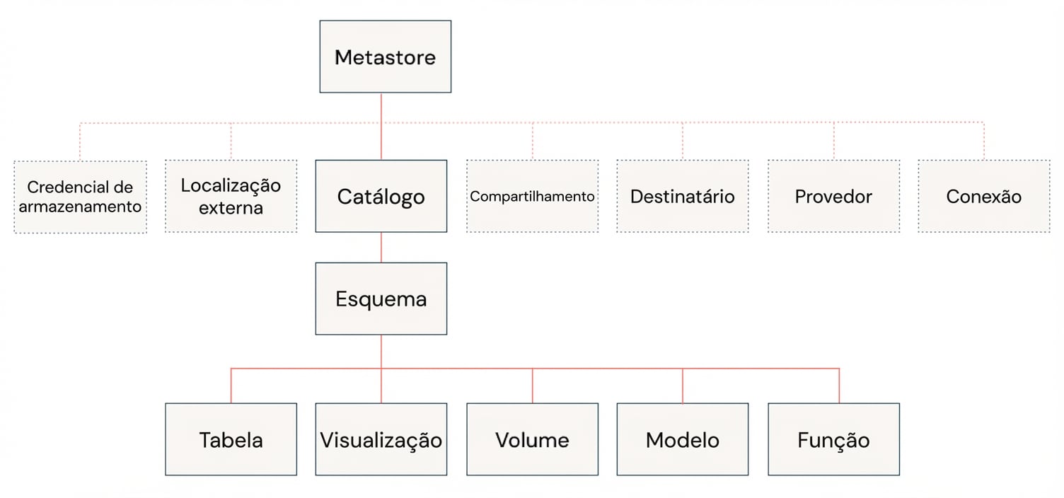 Modelo de dados do Unity Catalog