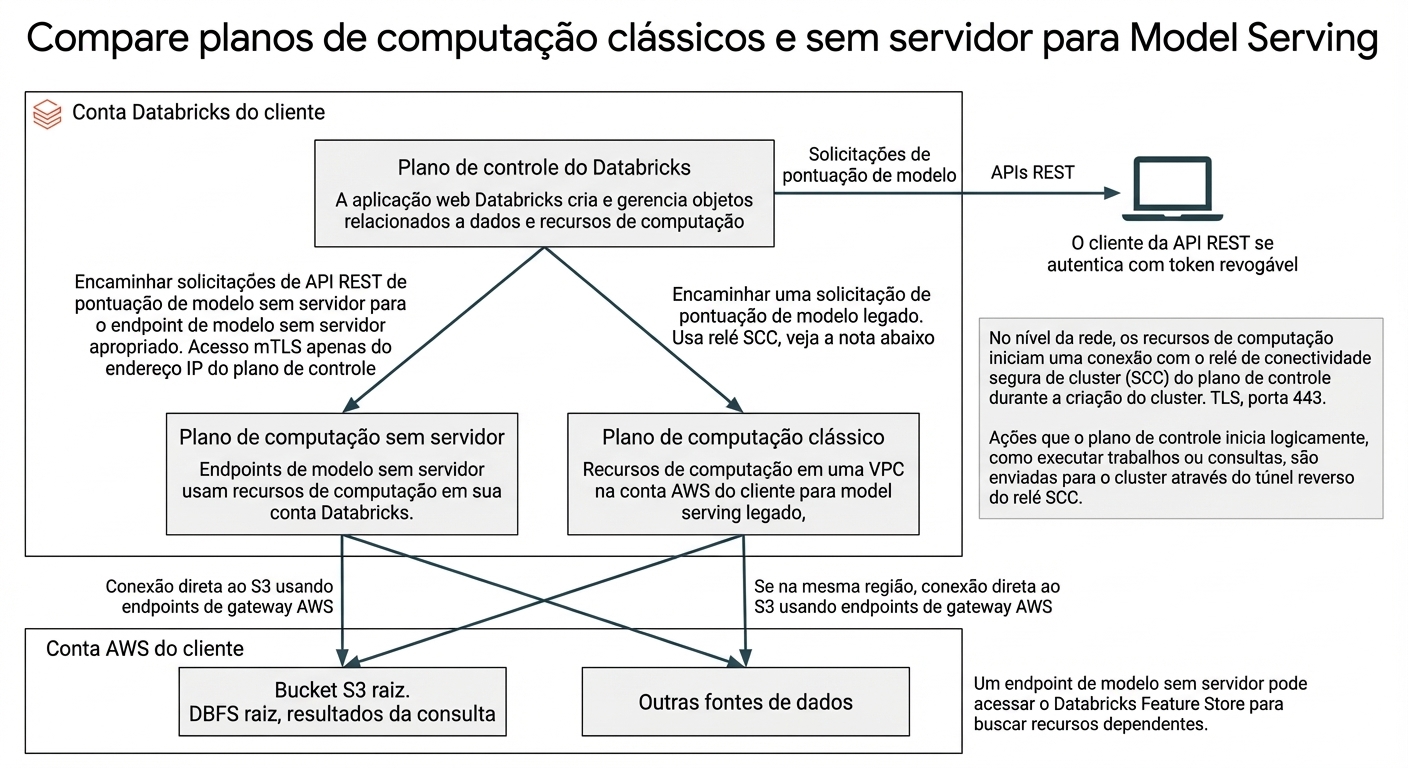 Arquitetura Serverless