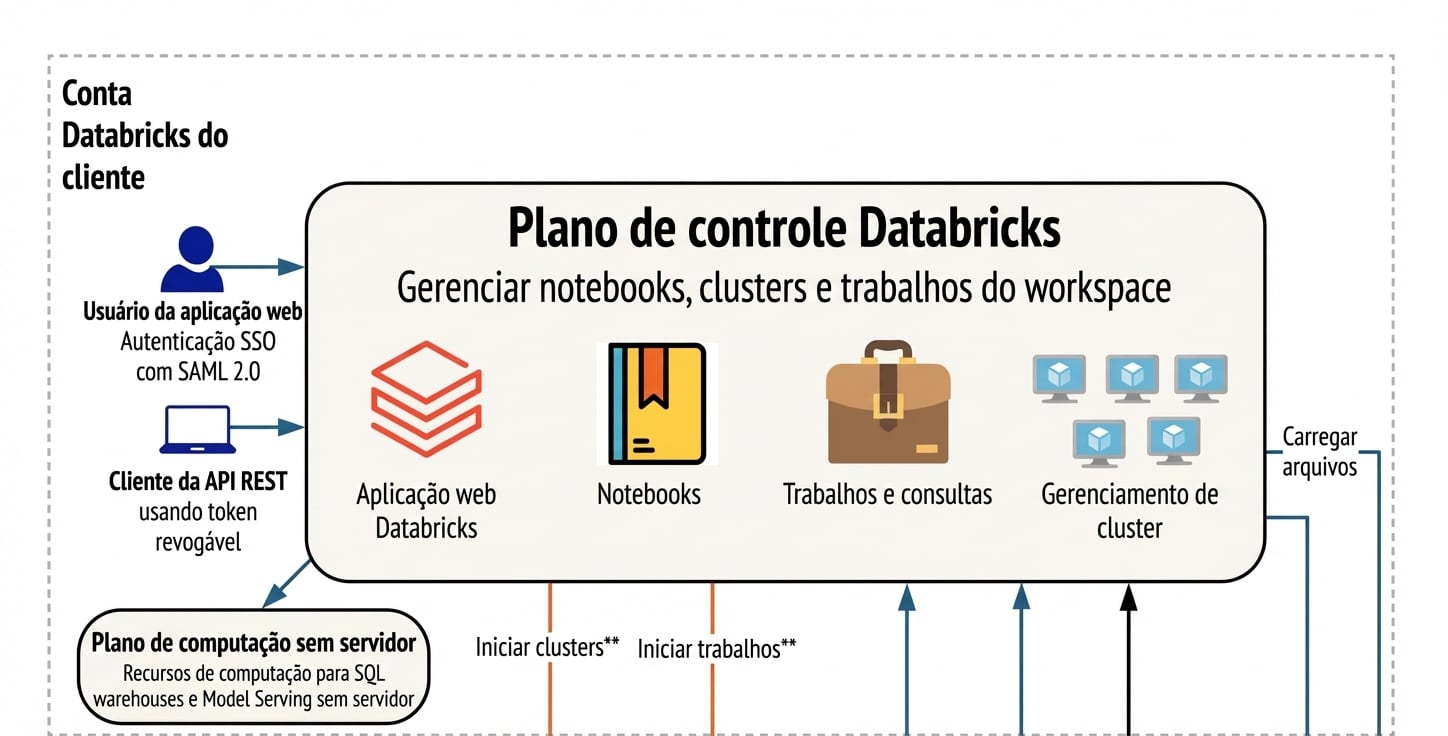 Arquitetura Databricks - Plano de controle