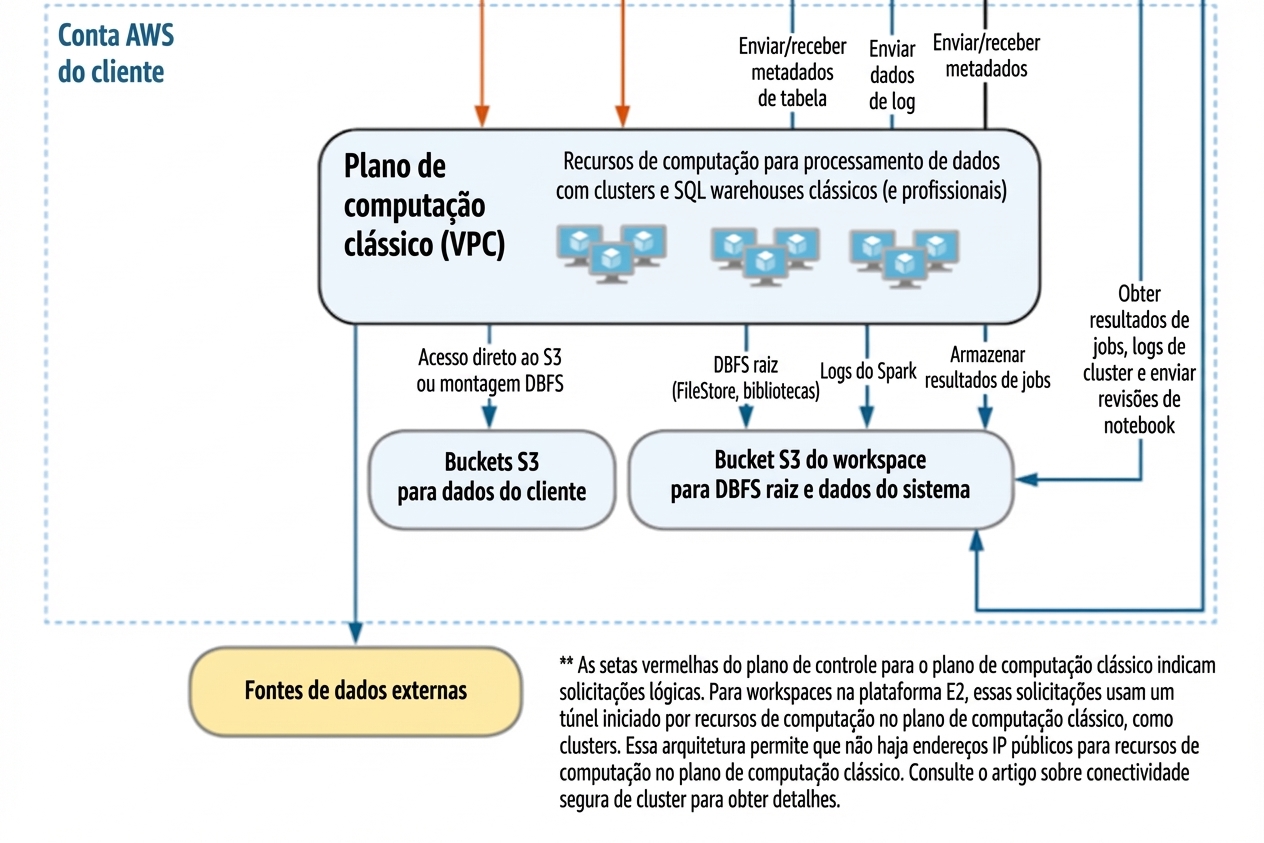 Arquitetura Databricks - Plano de computação