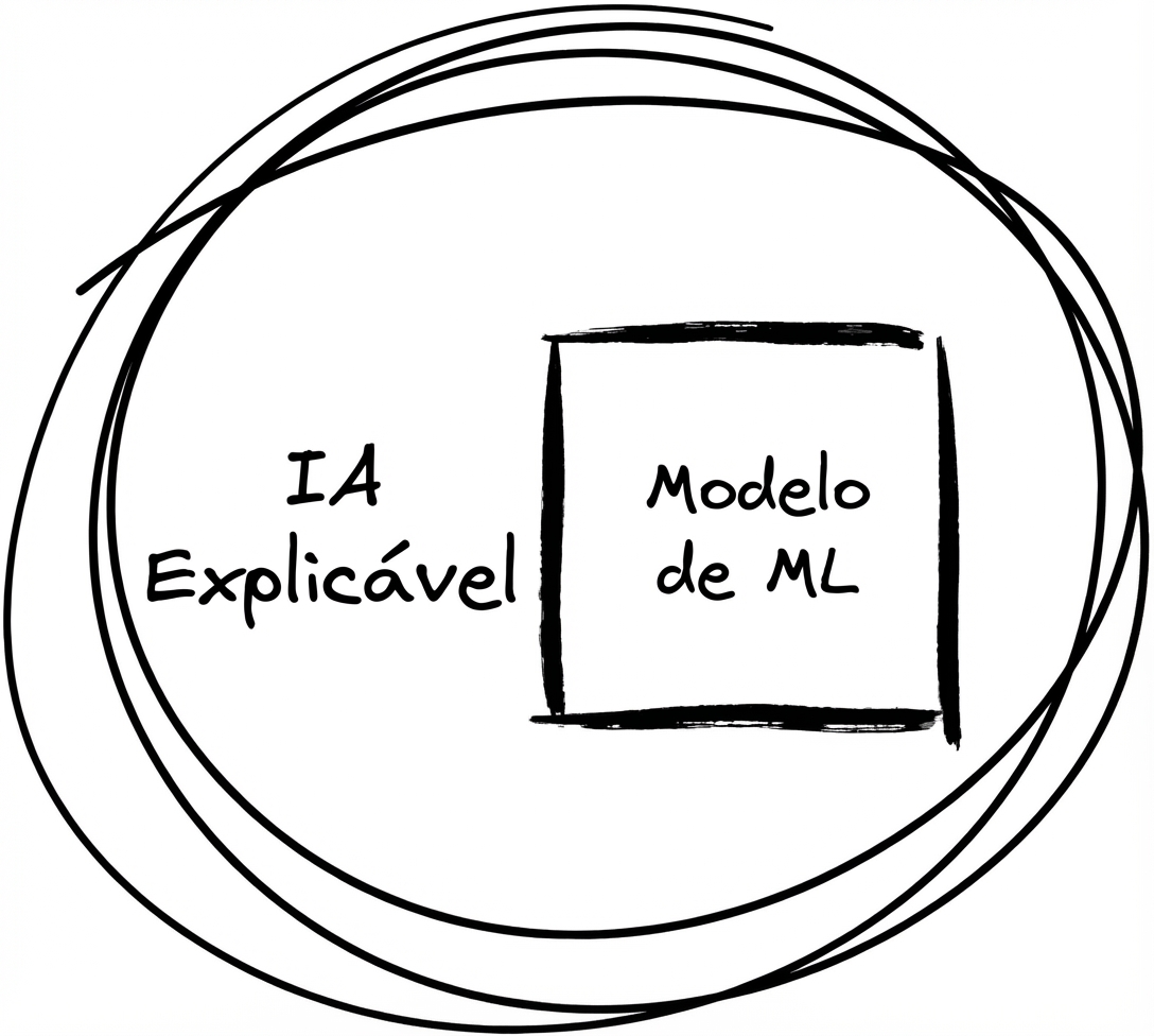 Uma ilustração de como funciona a XAI.