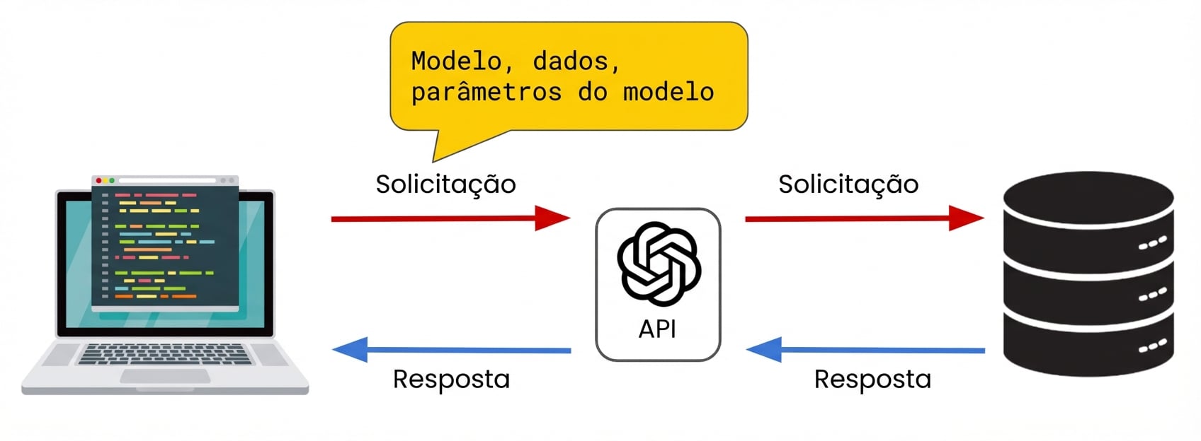 Um computador enviando uma requisição para a API da OpenAI, contendo o modelo e quaisquer dados e parâmetros do modelo.