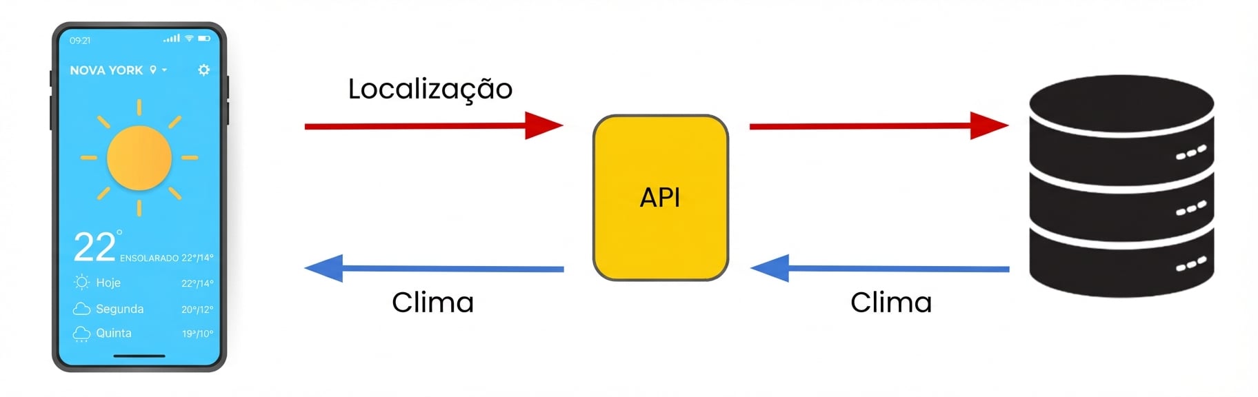 A localização do nosso dispositivo é enviada para uma API, que repassa a um banco de dados. A API devolve a resposta do sistema, a previsão do tempo, para o dispositivo.