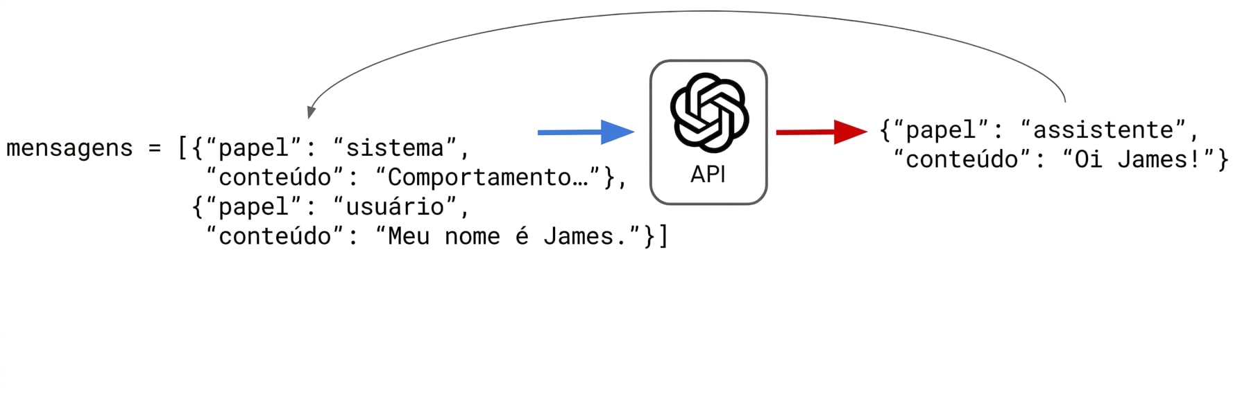 A resposta "Oi, James!" do assistente é movida para a lista messages de dicionários.