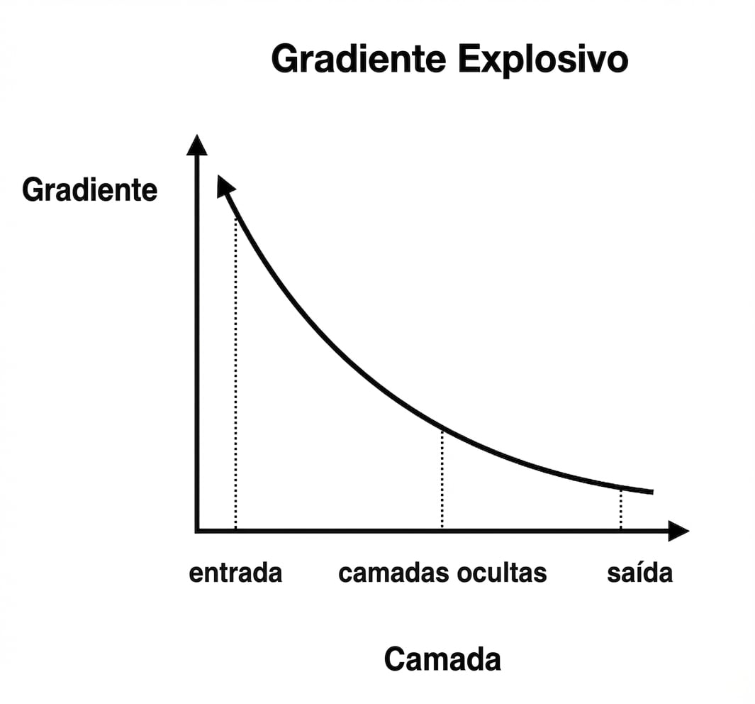 Gráficos mostrando o tamanho do gradiente versus índice da camada: nas camadas iniciais, os gradientes são maiores