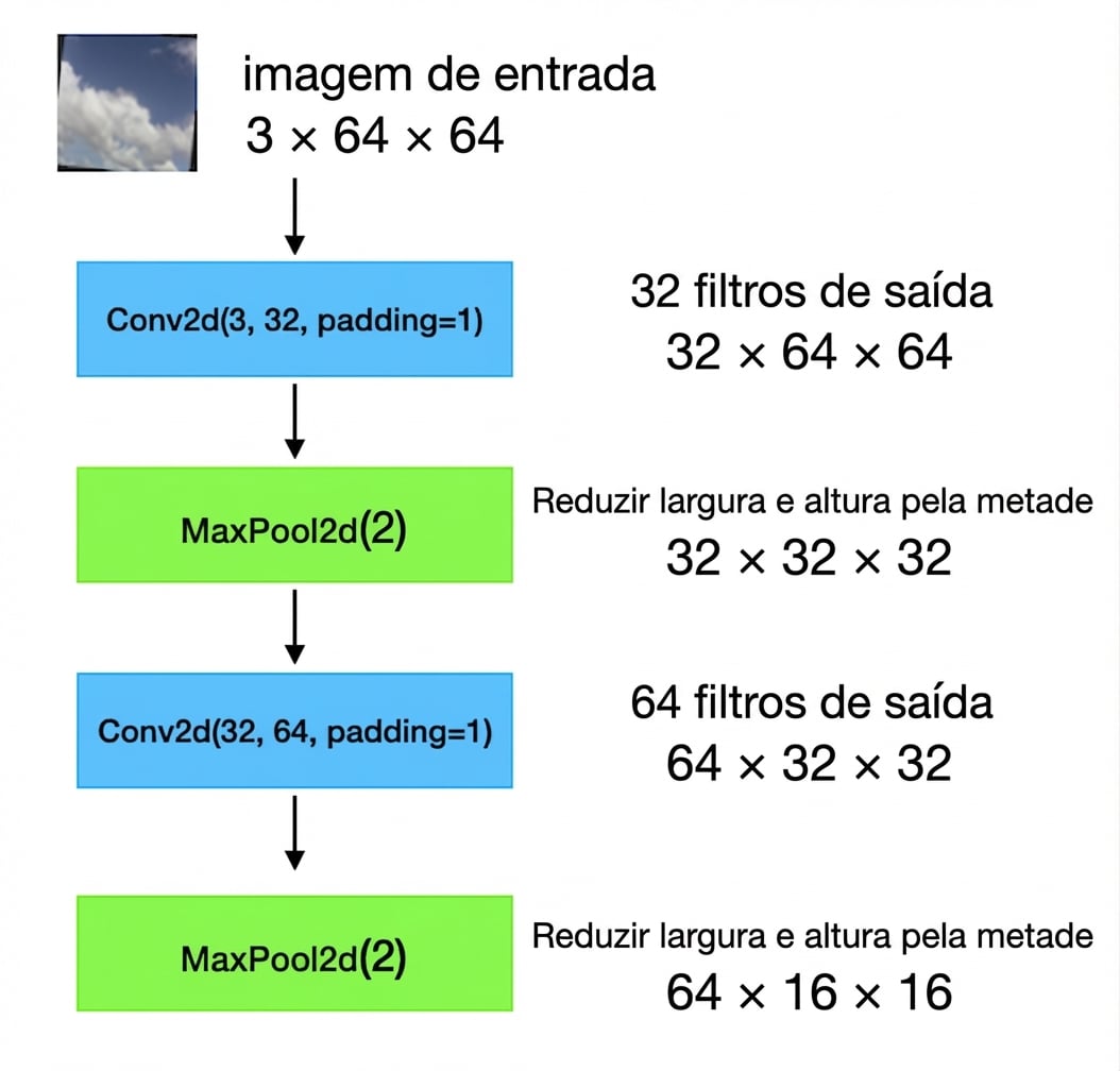 Diagrama mostrando como entradas 3 por 64 por 64 passam por uma conv, um pooling, outra conv e outro pooling.