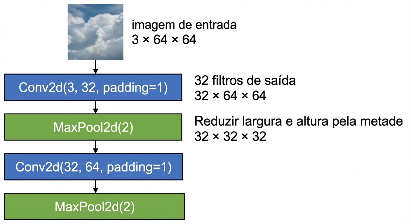 Diagrama mostrando como entradas 3 por 64 por 64 passam por uma conv, um pooling, outra conv e outro pooling.