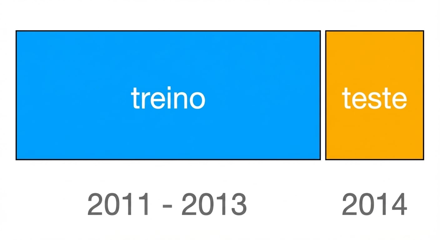 Conjunto de treino (2011–2013) em azul e teste (2014) em laranja, separados visualmente.