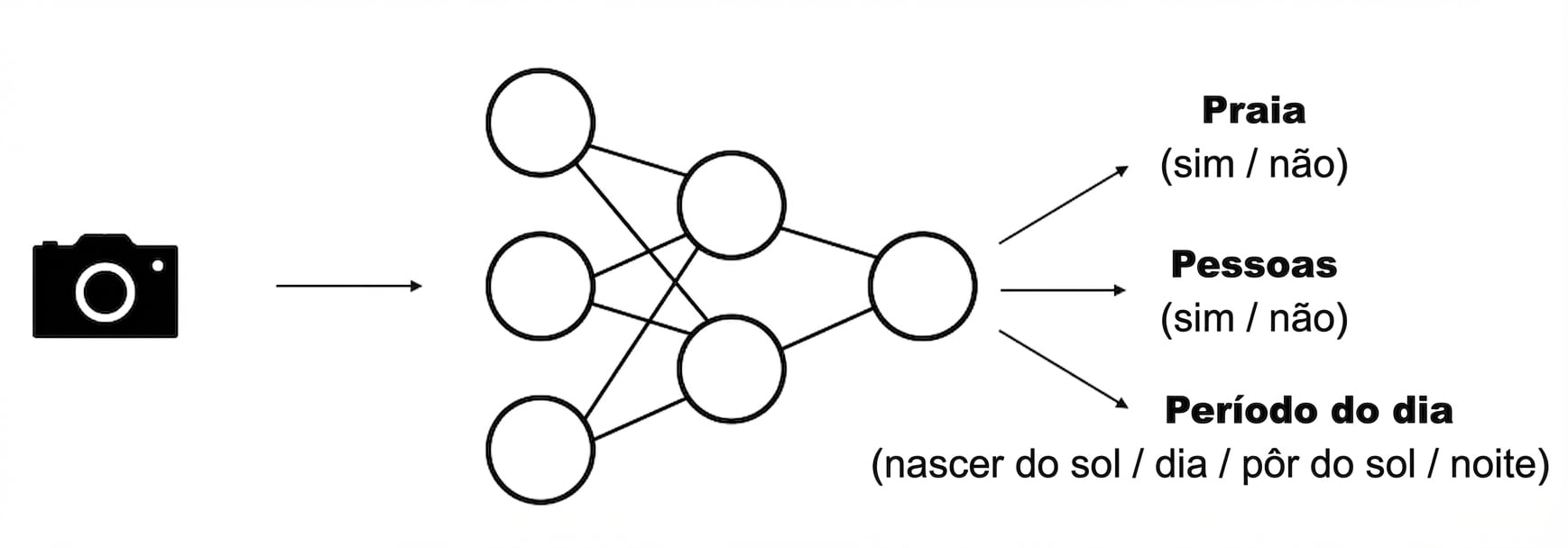 Esquema do modelo: única imagem como entrada; várias previsões como saídas.