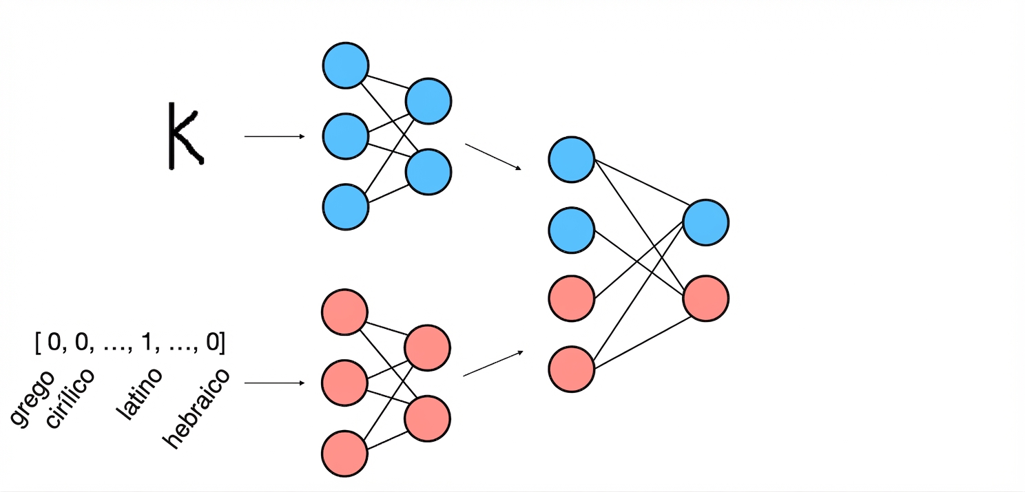Esquema do modelo: embeddings do caractere e do alfabeto são combinados.