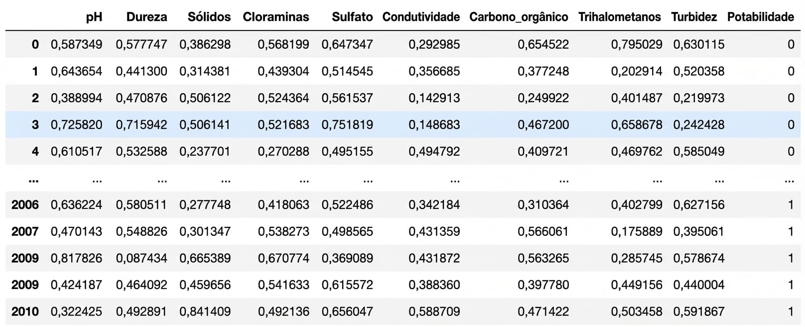 Pandas DataFrame mostrando algumas das primeiras e últimas linhas dos dados de potabilidade da água.