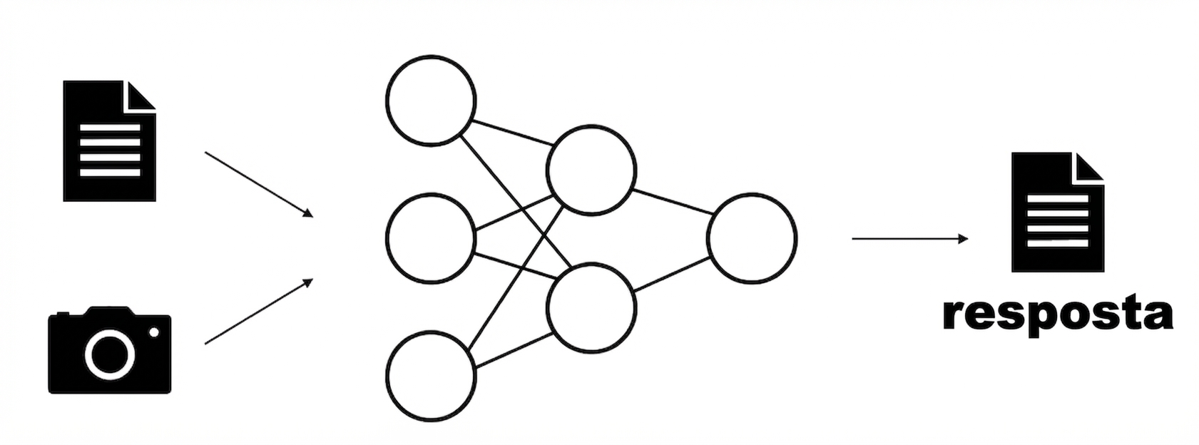 Esquema de um modelo que recebe uma imagem e um texto como entradas e produz uma saída de texto.