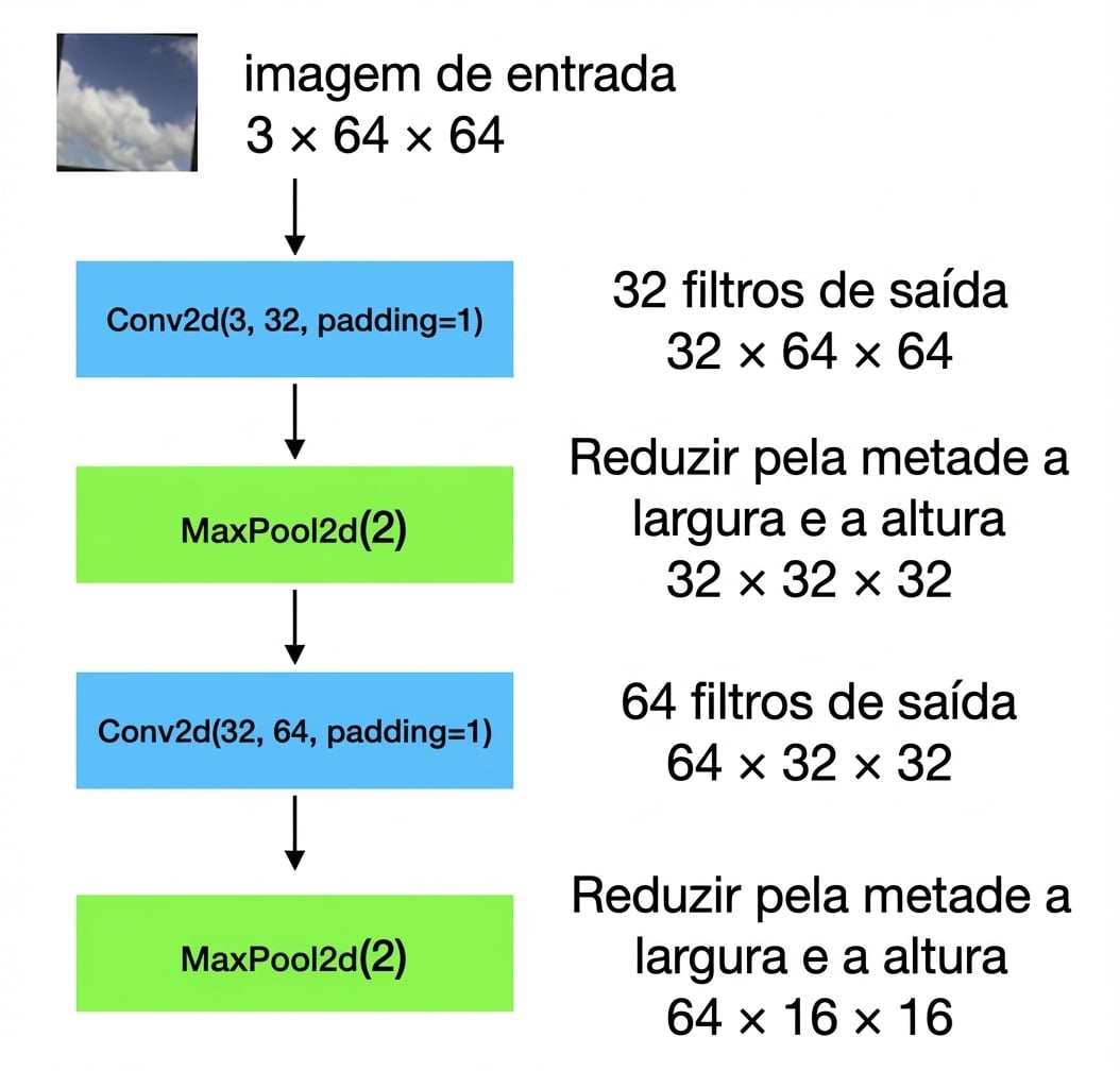 Diagrama mostrando como entradas 3 por 64 por 64 passam por uma conv, um pooling, outra conv e outro pooling.