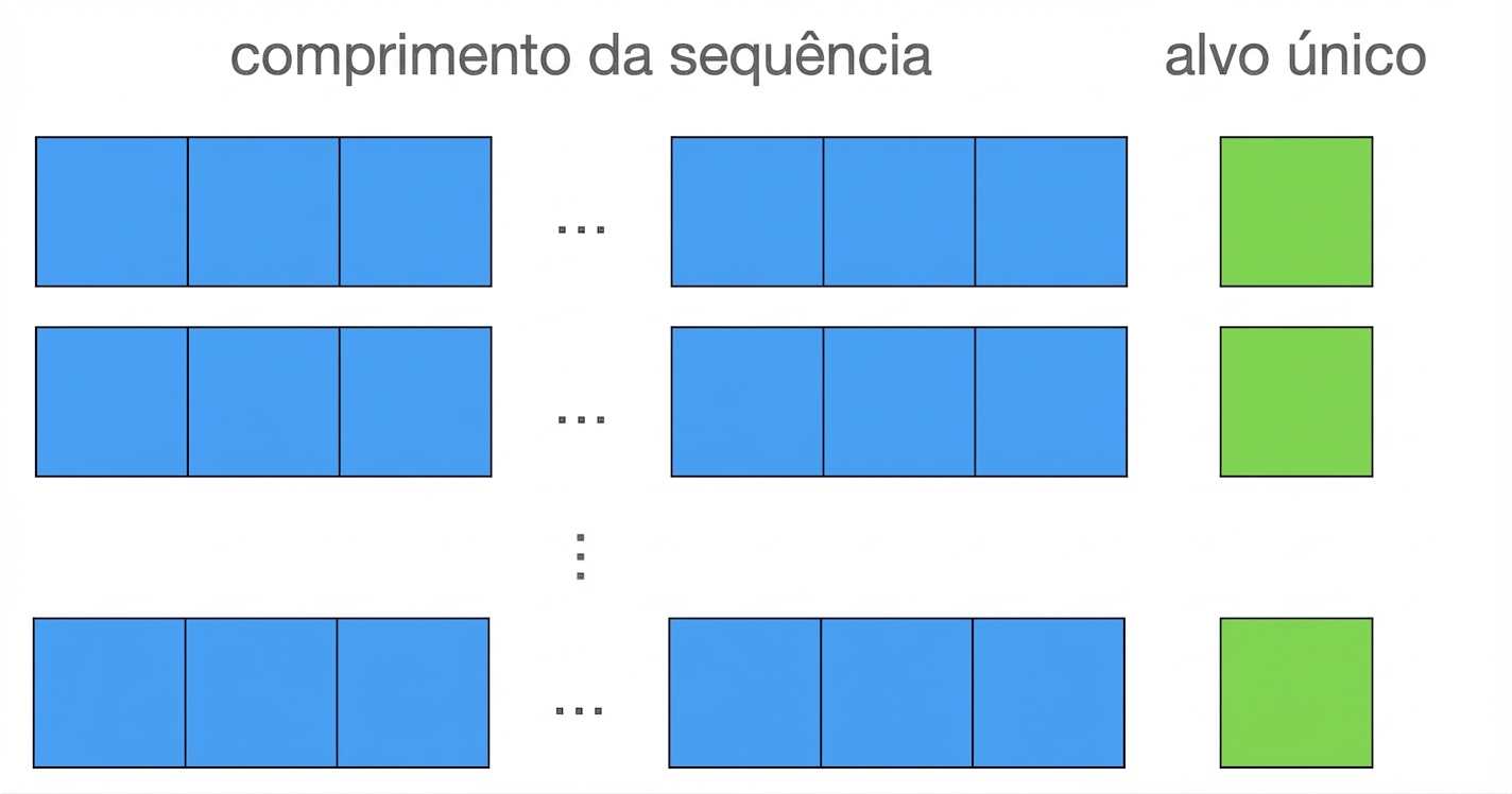 Sequências de entrada de mesmo comprimento em azul e o alvo em verde, separados visualmente.