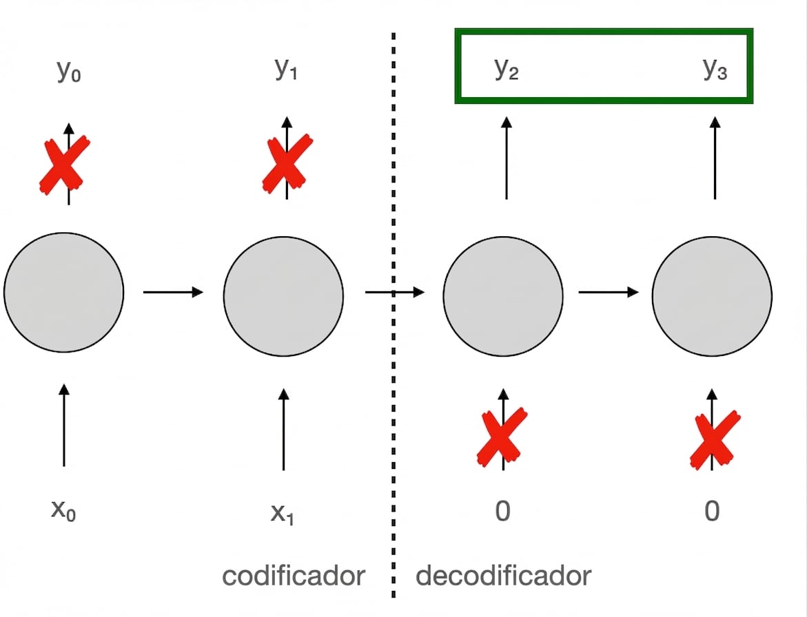 Esquema da arquitetura: na primeira parte (encoder), entradas chegam a cada passo mas as saídas são ignoradas; na segunda (decoder), não há mais entradas e todas as saídas de cada passo são usadas.