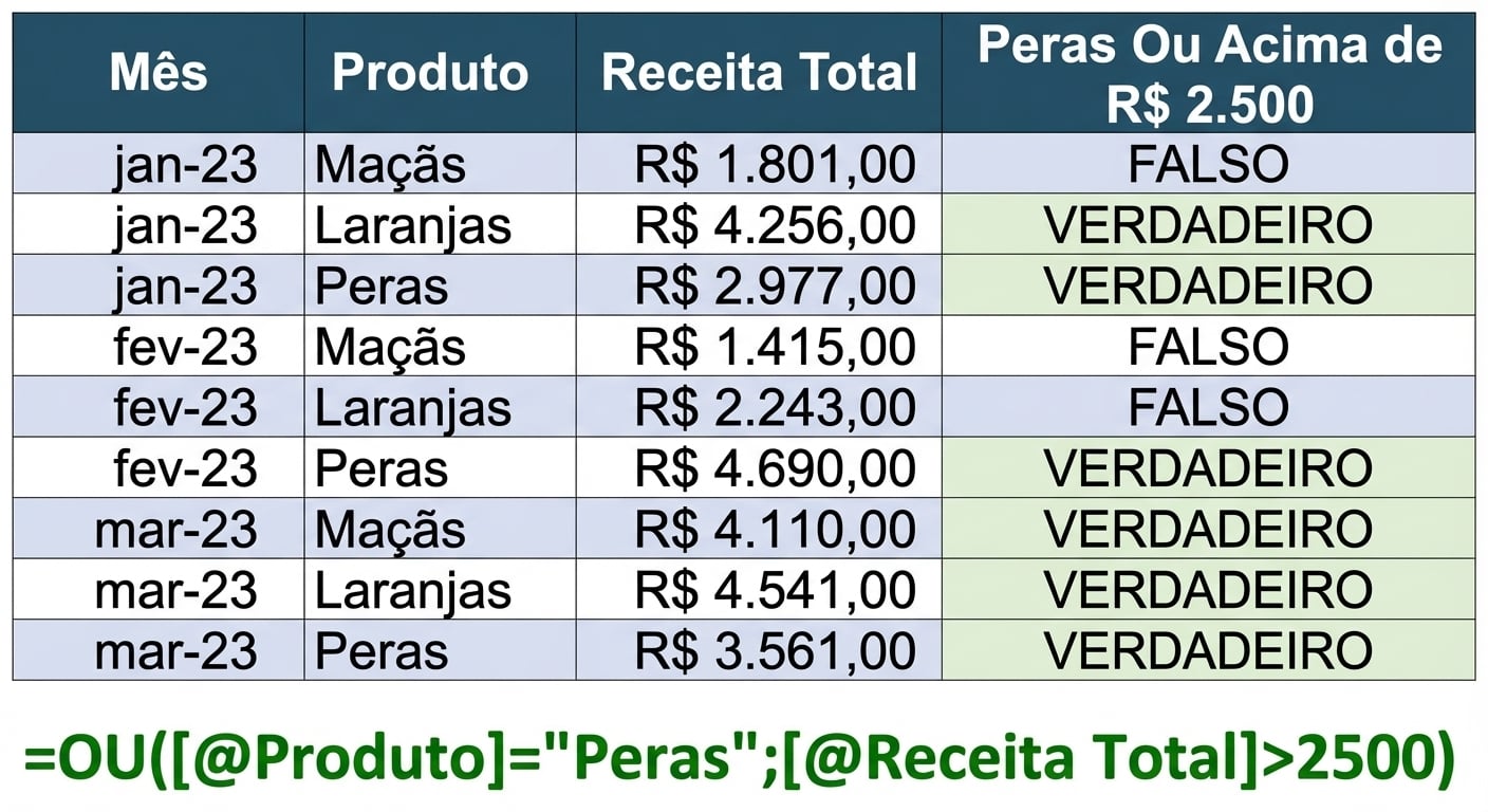 Dados de exemplo no Excel mostrando a criação de uma coluna com a função OR e duas variáveis como condições