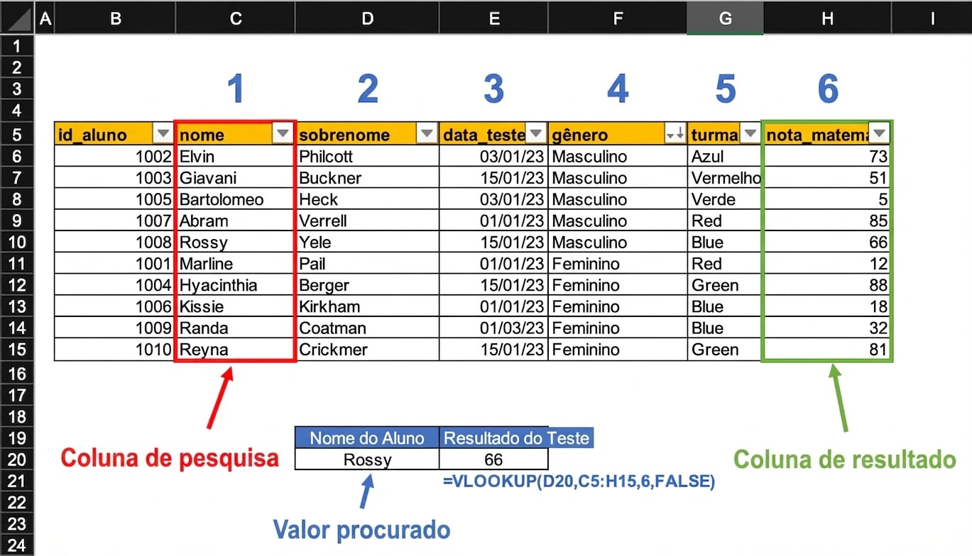Exemplo de planilha com uma tabela de notas, usada para encontrar o resultado de um aluno específico com a função PROCV. Todos os elementos usados pela função estão destacados.