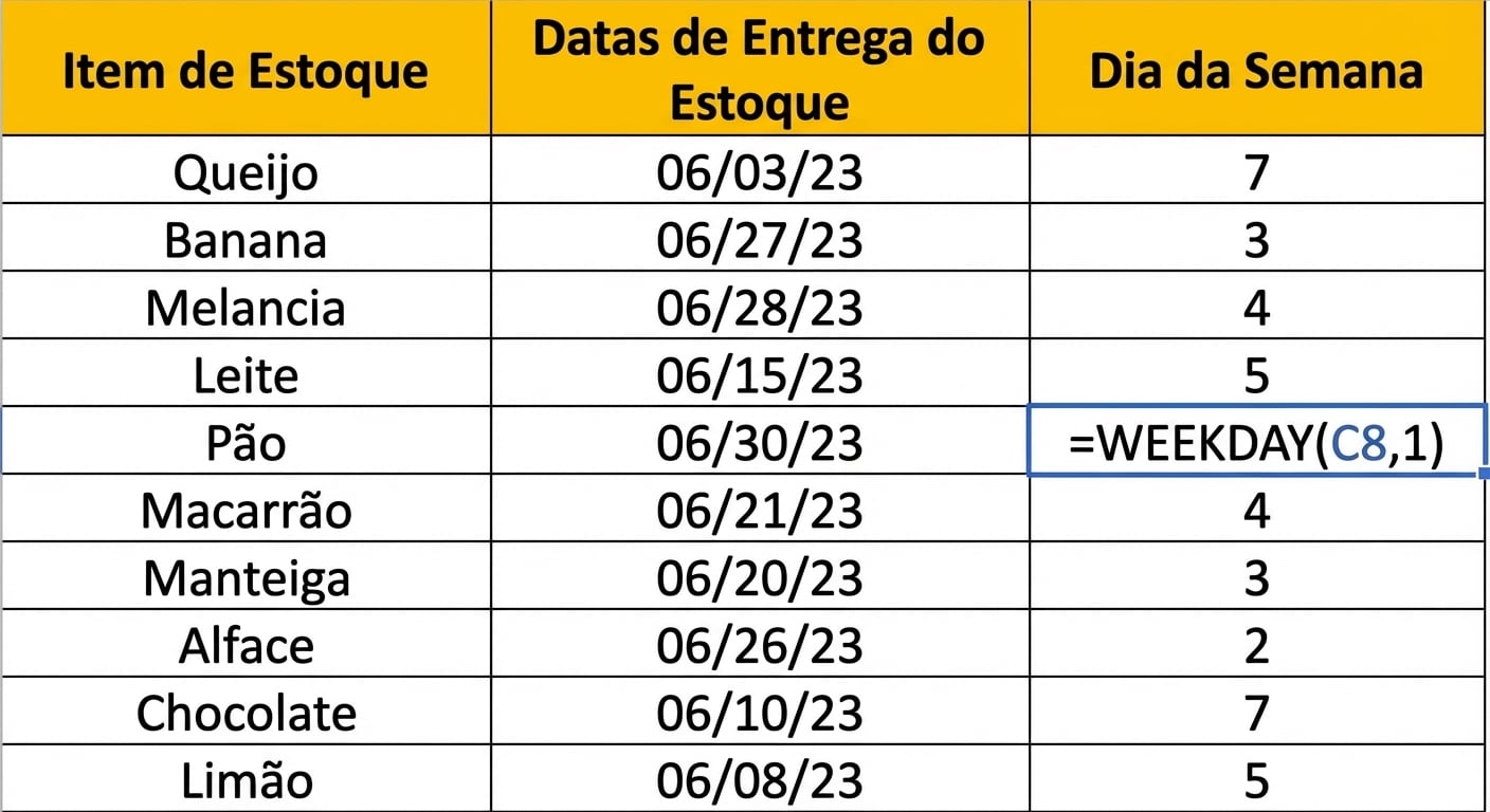 Imagem de uma tabela no Excel exibindo um item de estoque e sua data de entrega. Uma nova coluna indicando o dia da semana foi adicionada usando a função WEEKDAY.