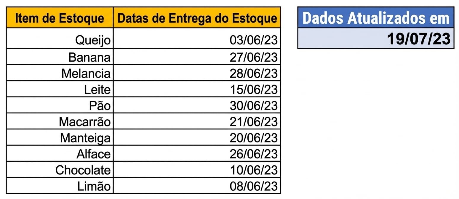 Imagem de uma tabela no Excel, com a data da última atualização dos dados da tabela usando a função TODAY