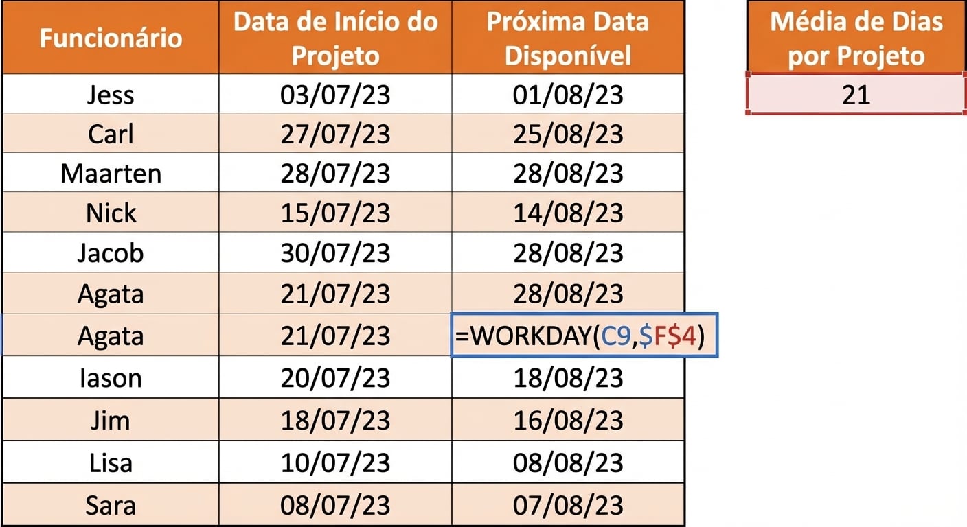 Imagem de uma tabela do Excel exibindo nomes de funcionários e datas de início do projeto atual. Usando dias médios por projeto, uma nova coluna foi adicionada com a função WORKDAY para mostrar a próxima data disponível de cada funcionário