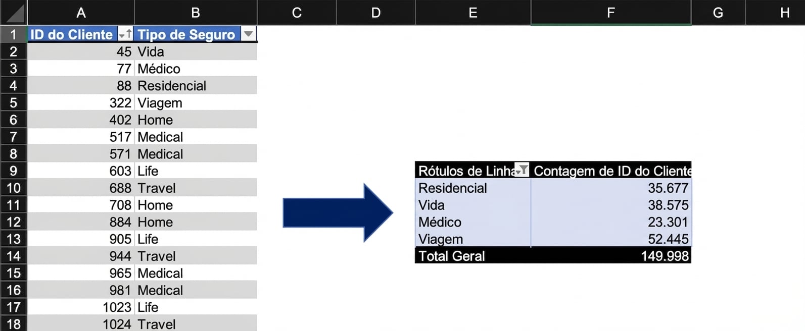 Dados de seguro resumidos em uma Tabela Dinâmica