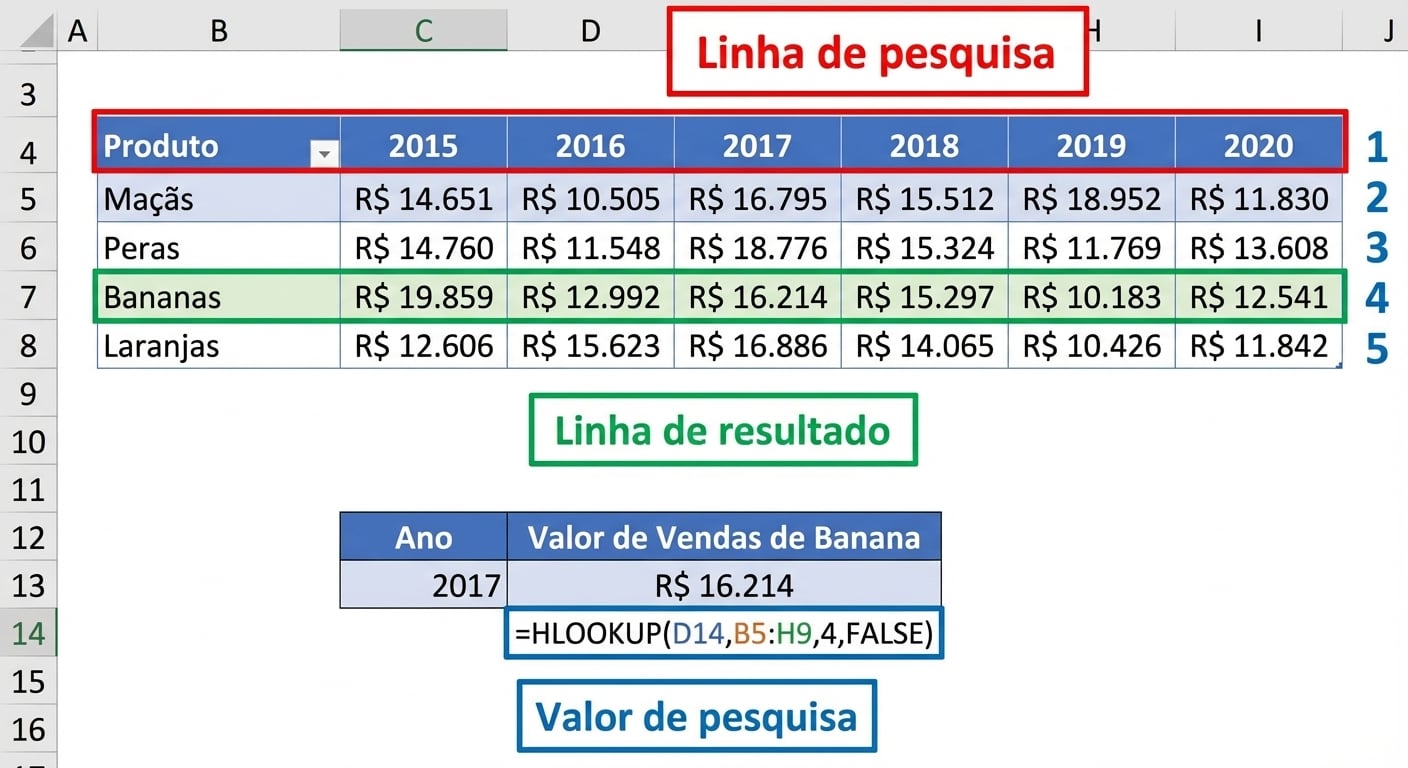 Exemplo de planilha com uma tabela de resultados financeiros usada para achar o valor de 2017 com a função PROCH. Todos os elementos usados pela função estão destacados.