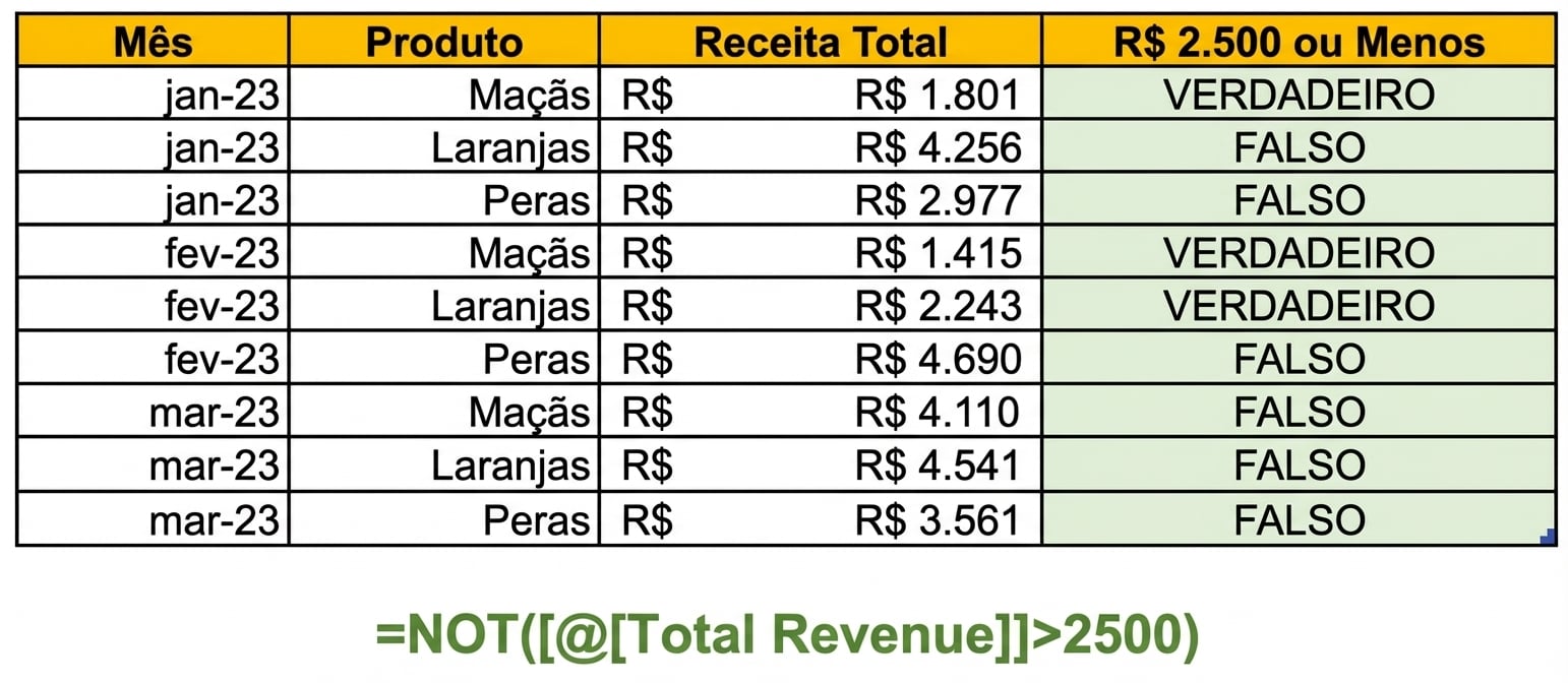 Dados de exemplo no Excel mostrando a criação de uma coluna com a função NOT e uma variável como condição