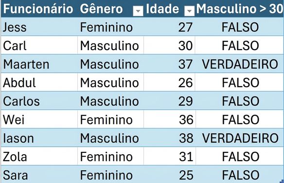 DataCo sample table from HR showing the employee first name, gender, age, and the column created using a conditional formula.