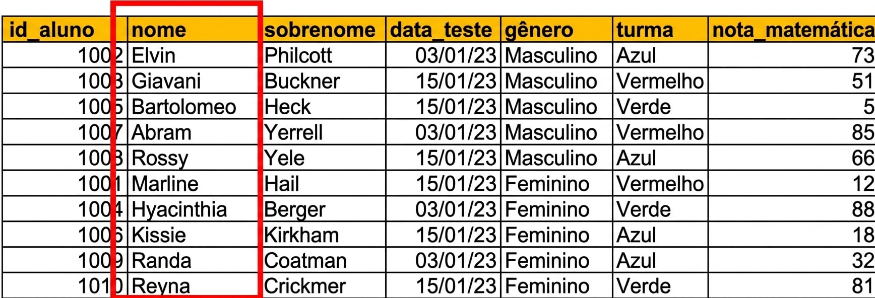 Exemplo de uma tabela digitada manualmente com dados de testes de alunos no Excel, com a coluna de string de texto full_name destacada